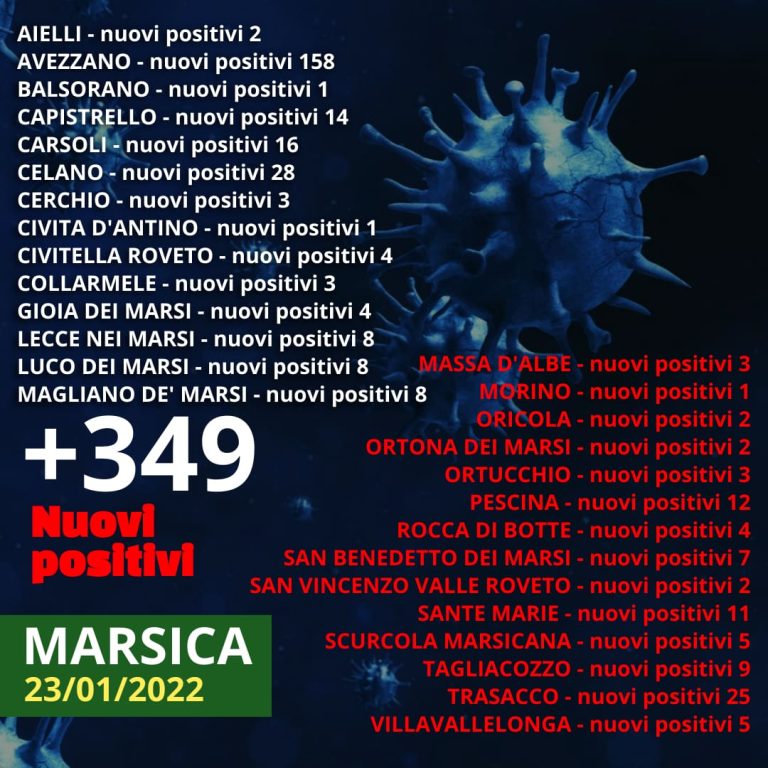 Salgono a 349 i casi Covid registrati oggi nella Marsica