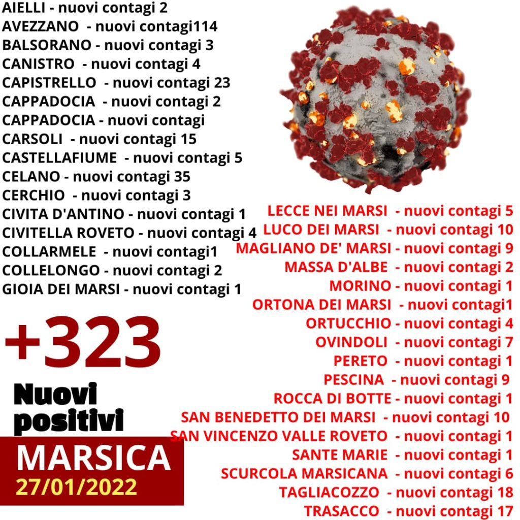 Sono 323 i casi Covid registrati oggi nella Marsica