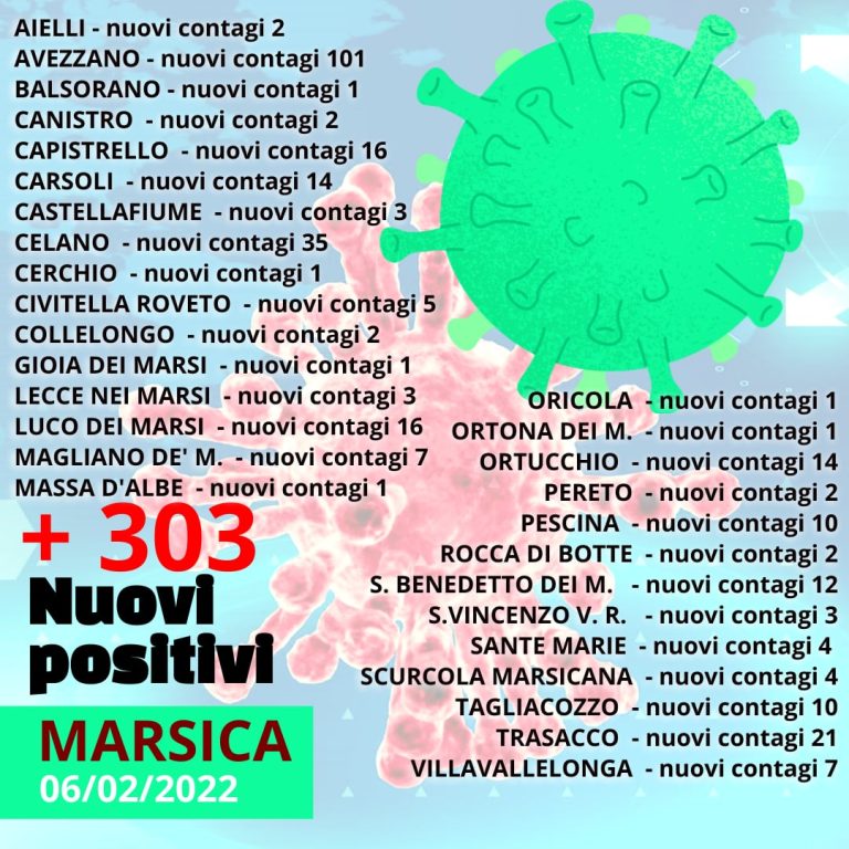 Marsica - I dati riferiscono che sul territorio marsicano si è registrato un aumento di 303 contagiati nelle ultime 24 ore. Il numero maggiore di persone trovate positive è stato individuato in Avezzano che conta 101 casi Covid in più