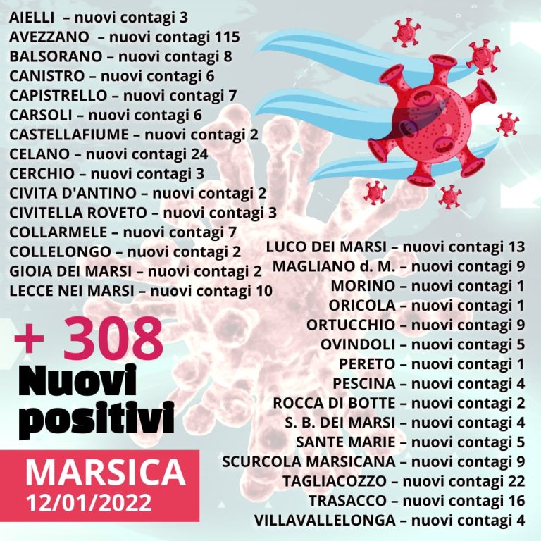 Sono 367 i positivi Covid registrati oggi nella Marsica